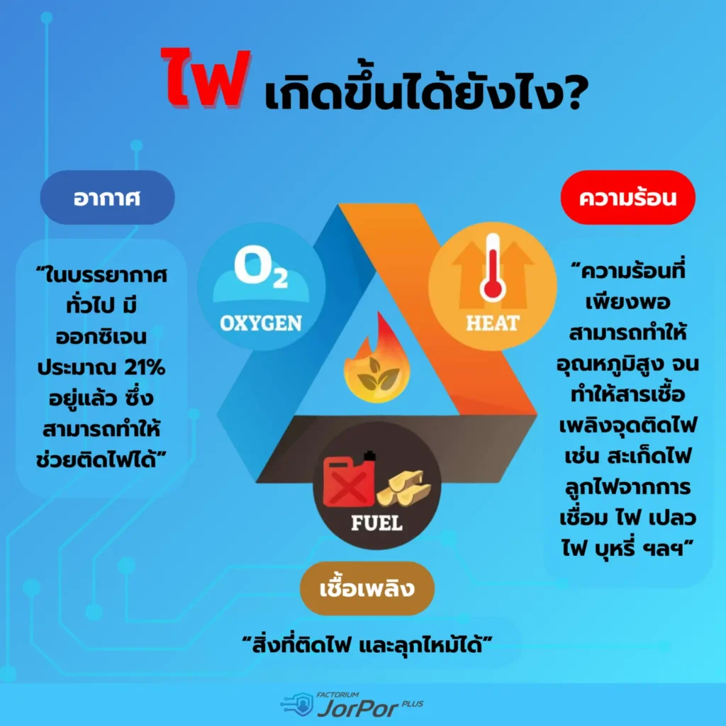 วิธีเอาตัวรอดเมื่อเกิดเพลิงไหม้ และการใช้ถังดับเพลิง