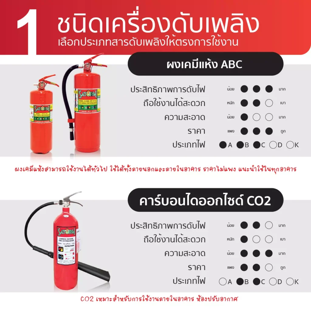 วิธีเอาตัวรอดเมื่อเกิดเพลิงไหม้ และการใช้ถังดับเพลิง