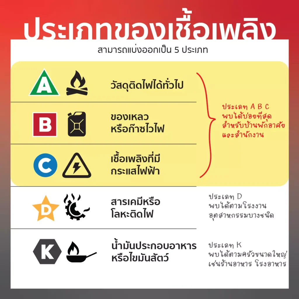 วิธีเอาตัวรอดเมื่อเกิดเพลิงไหม้ และการใช้ถังดับเพลิง