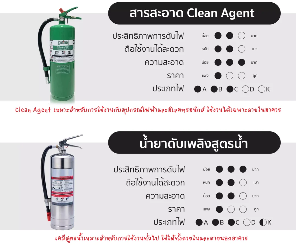 วิธีเอาตัวรอดเมื่อเกิดเพลิงไหม้ และการใช้ถังดับเพลิง
