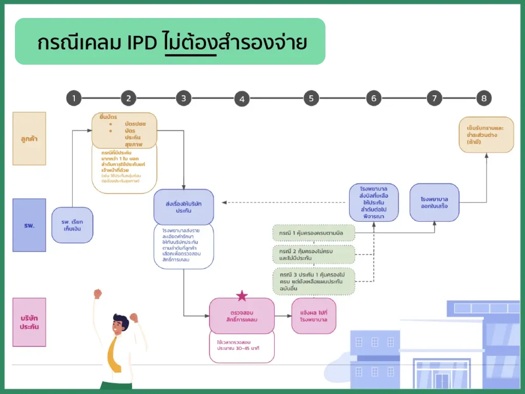 ขั้นตอนเคลมประกันชีวิต
