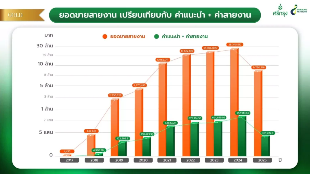 ศรีกรุง โบรคเกอร์ เติบโตไร้ขีด