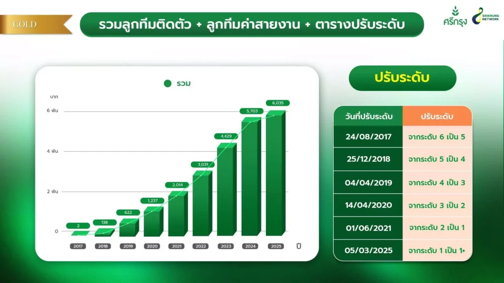 ยิ่งอยู่นาน ยิ่งเติบโต
