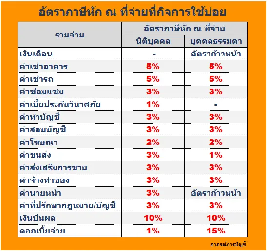 อัตราภาษีหัก ณ ที่จ่าย