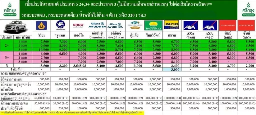 ประกันรถยนต์ 2+ 3+ 3