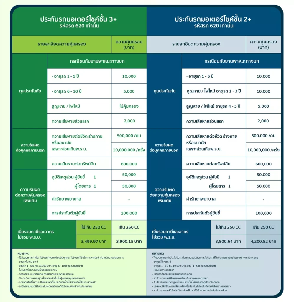 ประกันรถมอไซต์ Delivety Grab ..