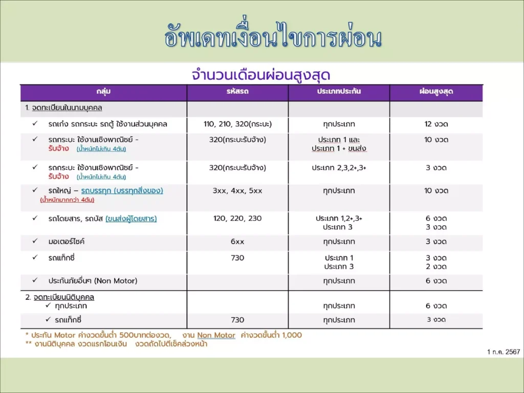 อัตราเงื่อนไขการผ่อน