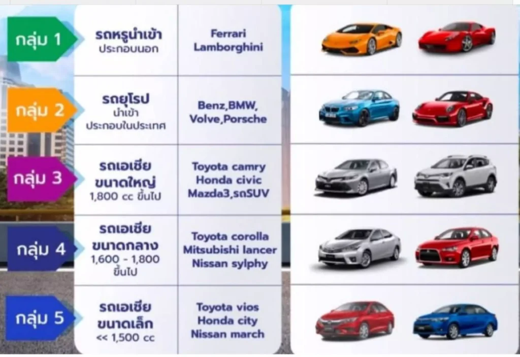 การแบ่งกลุ่มรถยนต์