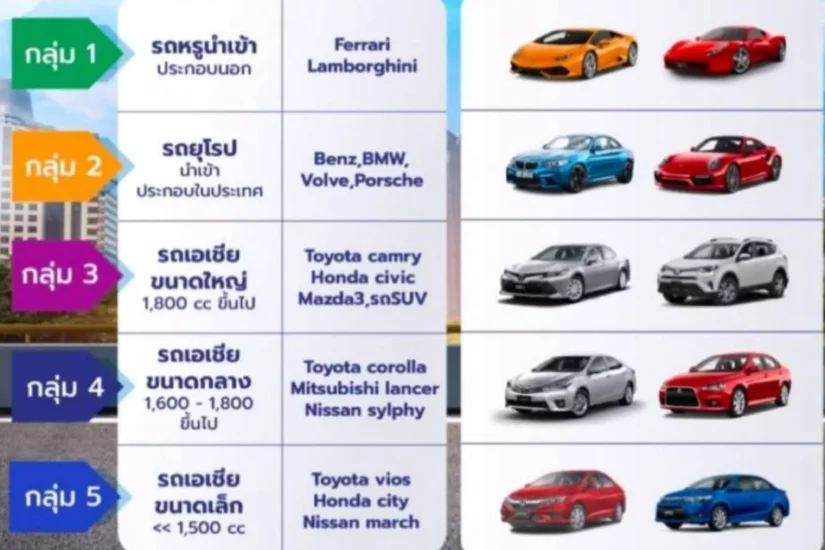 การแบ่งกลุ่มรถยนต์
