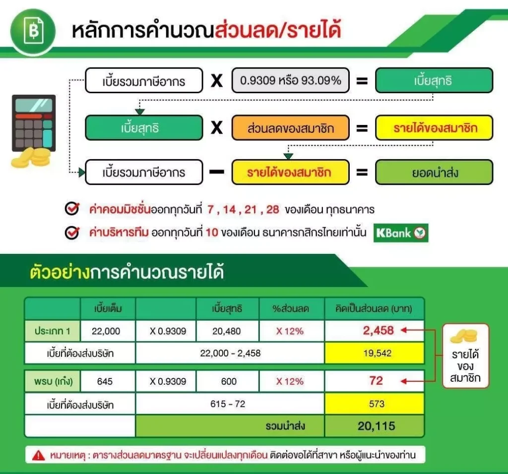 วิธีคำนวนค่าคอม