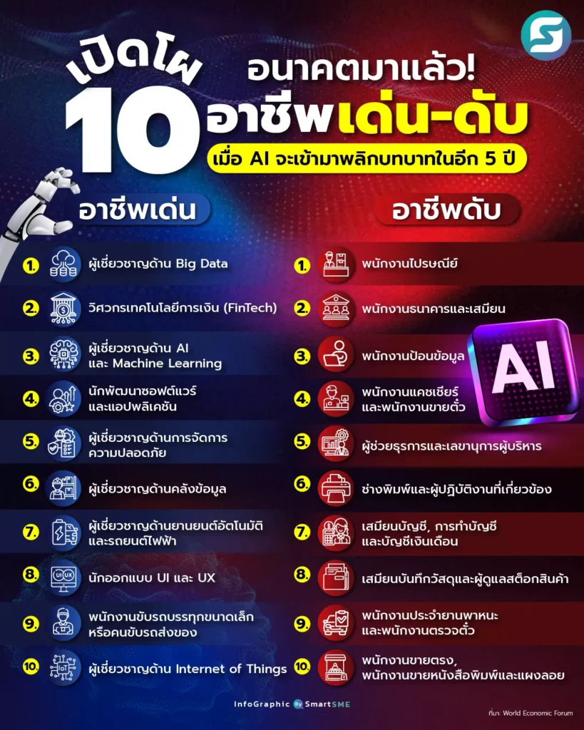 อาชีพดาวรุ่ง ดาวร่วง